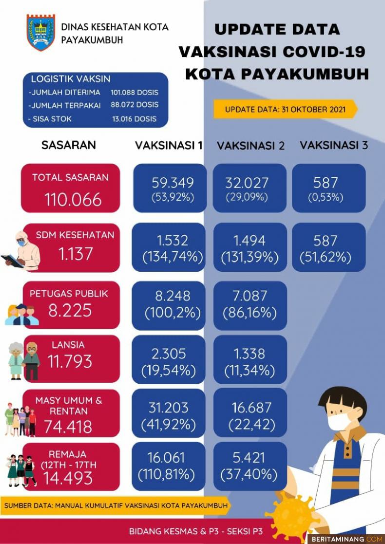 Pemko Payakumbuh Berhasil Capai Target Vaksinasi  Diakhir Oktober 2021