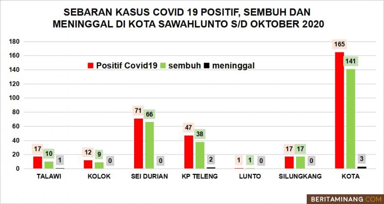 Grafik sebaran kasus COVId-19 di 6 wilayah Puskesmas Kota Sawahlunto. Data : Posko  covid